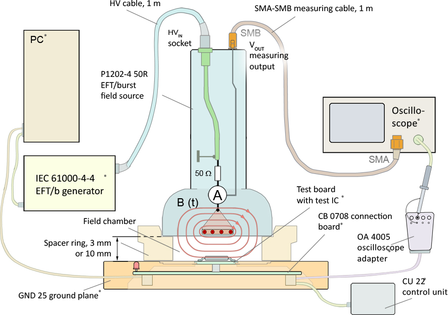 Layout and function of the measurement set-up for EFT / Burst field coupling into ICs (example, magnetic field source P1202-4)